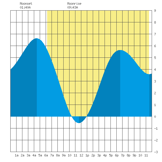 King Cove tide chart for Saturday, July 2, 2022
