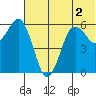 King Cove tide chart for Saturday, July 2, 2022