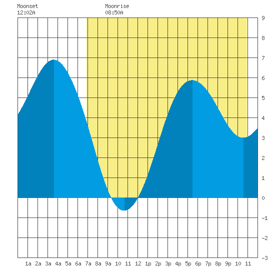 King Cove tide chart for Saturday, July 30, 2022