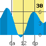 King Cove tide chart for Saturday, July 30, 2022
