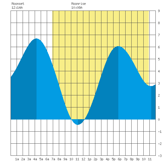 King Cove tide chart for Sunday, July 31, 2022