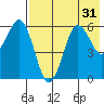 King Cove tide chart for Sunday, July 31, 2022