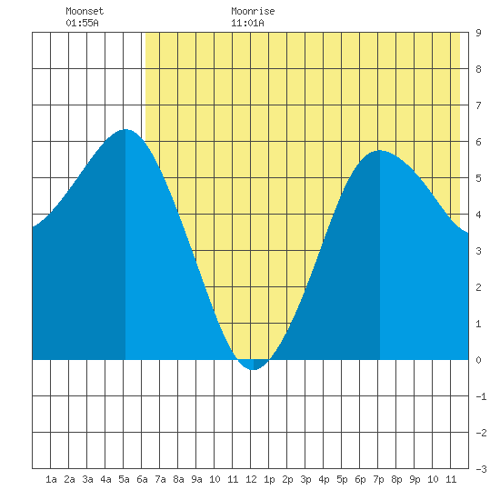 King Cove tide chart for Sunday, July 3, 2022