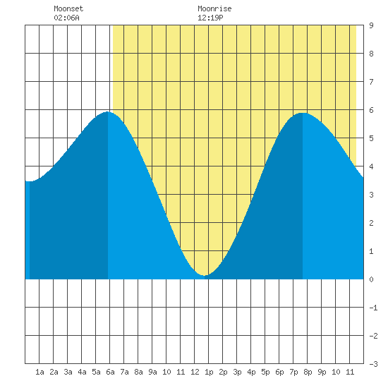 King Cove tide chart for Monday, July 4, 2022