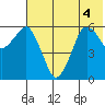 King Cove tide chart for Monday, July 4, 2022