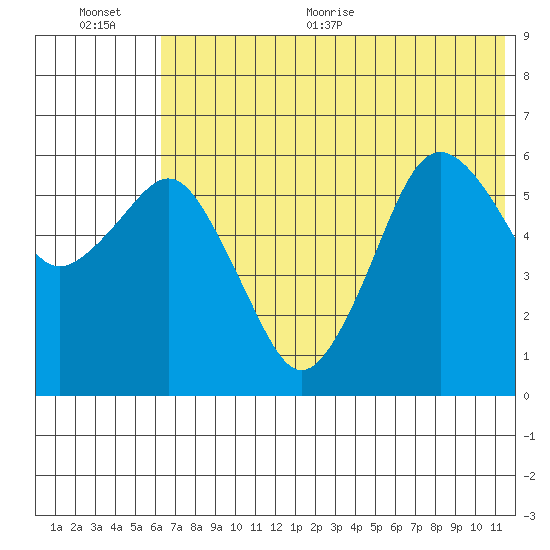King Cove tide chart for Tuesday, July 5, 2022
