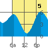 King Cove tide chart for Tuesday, July 5, 2022