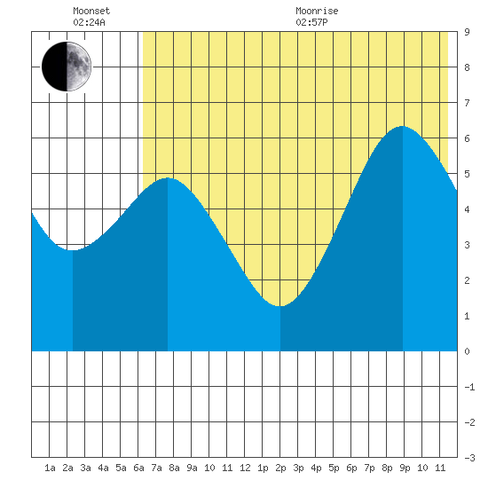King Cove tide chart for Wednesday, July 6, 2022