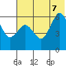 King Cove tide chart for Thursday, July 7, 2022