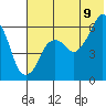 King Cove tide chart for Saturday, July 9, 2022