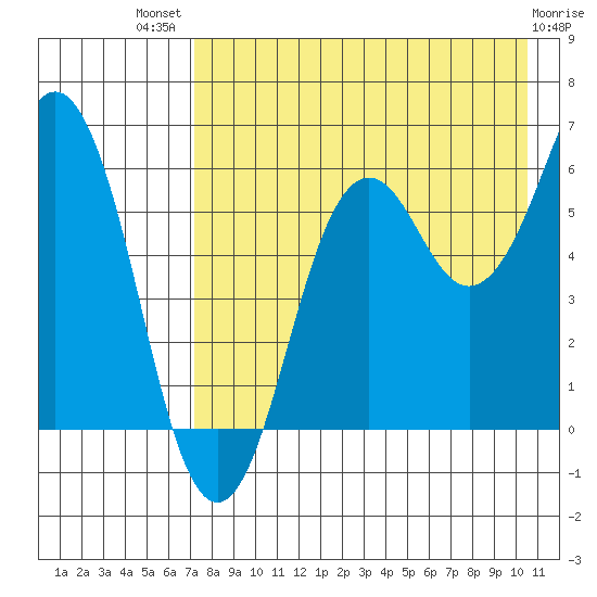 King Cove tide chart for Wednesday, August 10, 2022