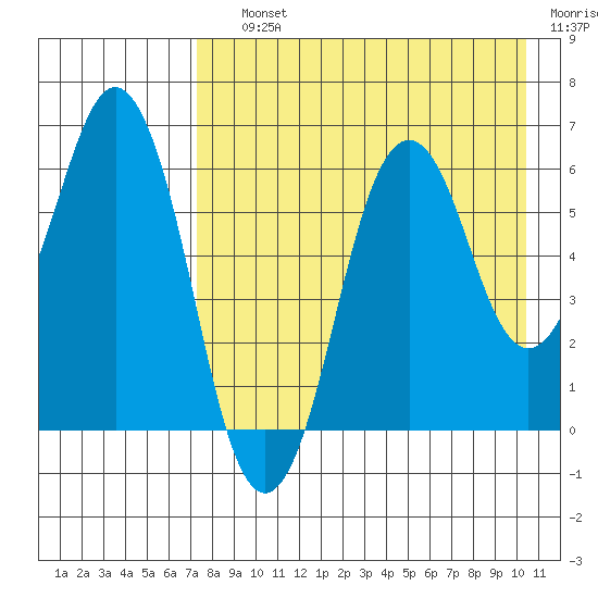 King Cove tide chart for Saturday, August 13, 2022