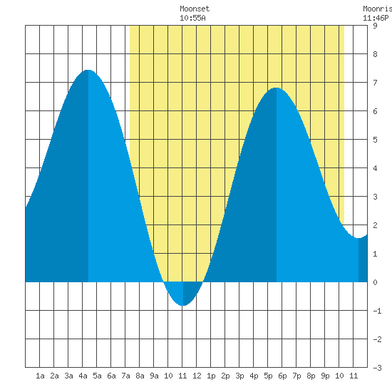 King Cove tide chart for Sunday, August 14, 2022