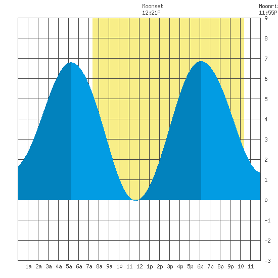 King Cove tide chart for Monday, August 15, 2022