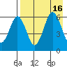 King Cove tide chart for Tuesday, August 16, 2022