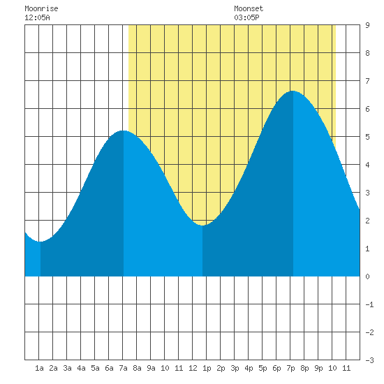 King Cove tide chart for Wednesday, August 17, 2022