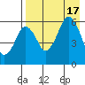 King Cove tide chart for Wednesday, August 17, 2022