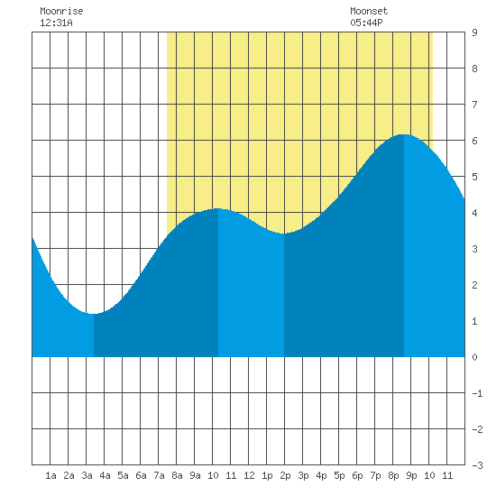 King Cove tide chart for Friday, August 19, 2022