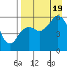 King Cove tide chart for Friday, August 19, 2022