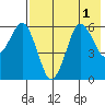 King Cove tide chart for Monday, August 1, 2022