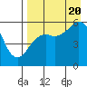 King Cove tide chart for Saturday, August 20, 2022