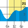 King Cove tide chart for Sunday, August 21, 2022