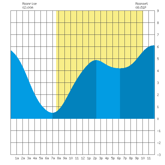 King Cove tide chart for Monday, August 22, 2022