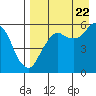 King Cove tide chart for Monday, August 22, 2022