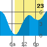 King Cove tide chart for Tuesday, August 23, 2022