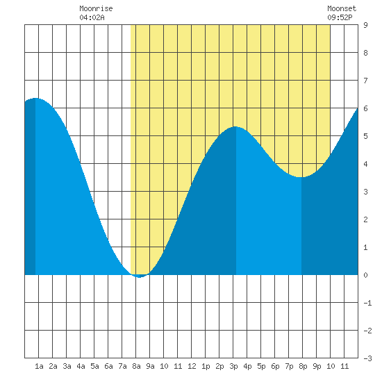 King Cove tide chart for Wednesday, August 24, 2022