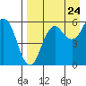 King Cove tide chart for Wednesday, August 24, 2022