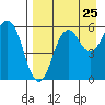 King Cove tide chart for Thursday, August 25, 2022
