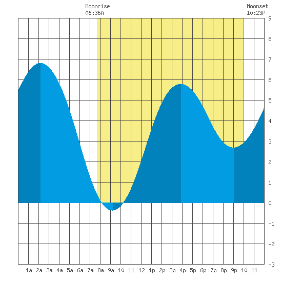 King Cove tide chart for Friday, August 26, 2022
