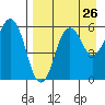 King Cove tide chart for Friday, August 26, 2022