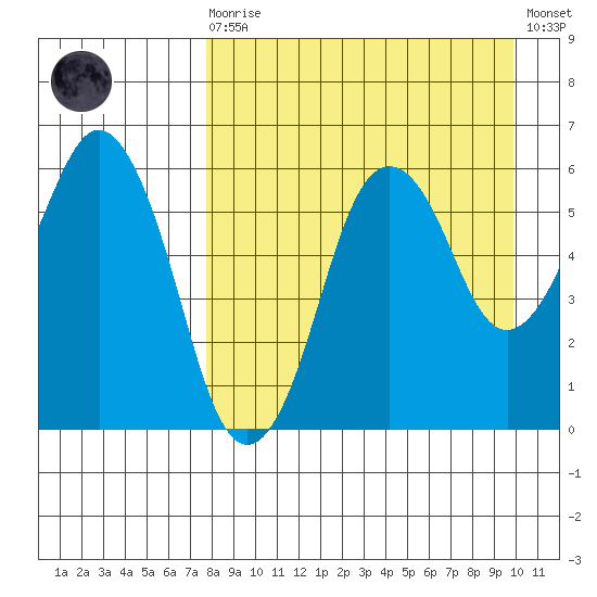King Cove tide chart for Saturday, August 27, 2022