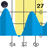 King Cove tide chart for Saturday, August 27, 2022