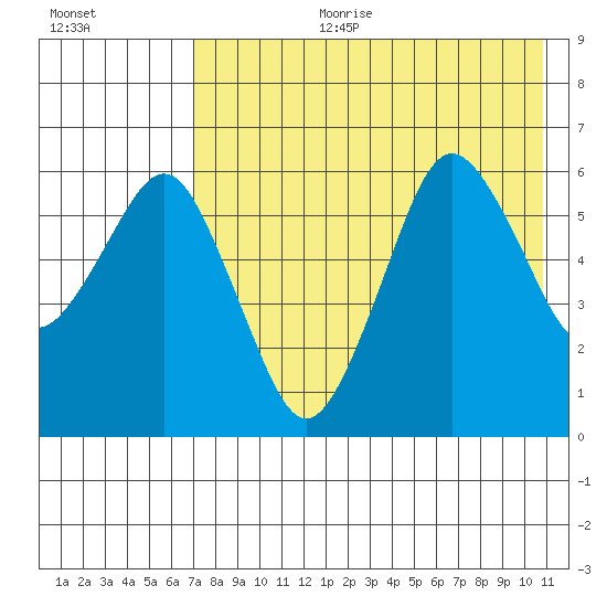 King Cove tide chart for Tuesday, August 2, 2022