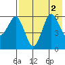 King Cove tide chart for Tuesday, August 2, 2022