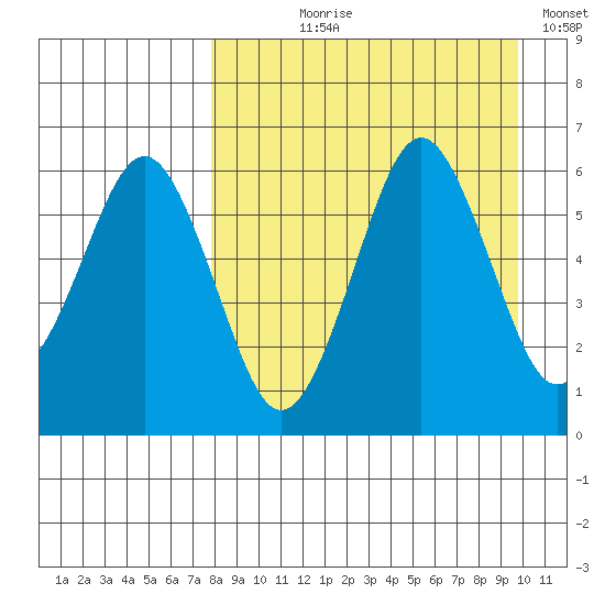 King Cove tide chart for Tuesday, August 30, 2022