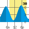 King Cove tide chart for Tuesday, August 30, 2022