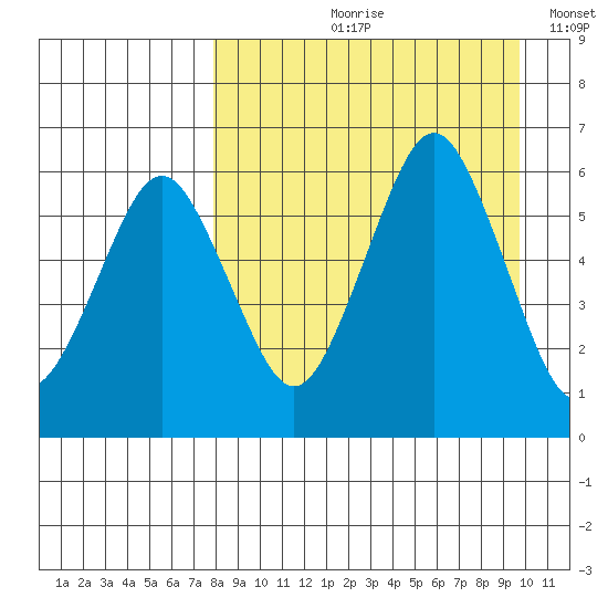 King Cove tide chart for Wednesday, August 31, 2022