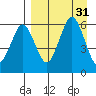 King Cove tide chart for Wednesday, August 31, 2022