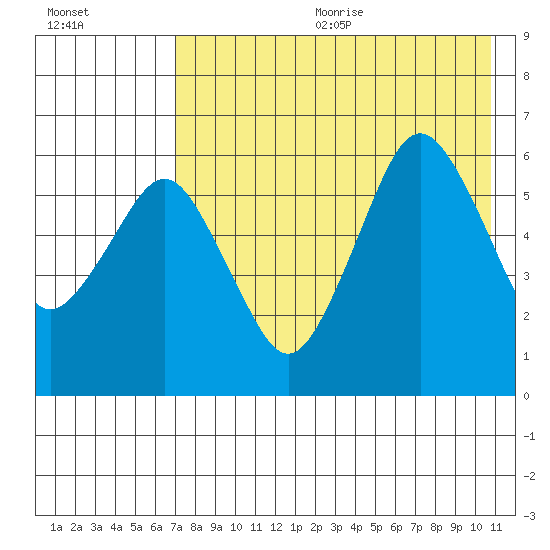 King Cove tide chart for Wednesday, August 3, 2022