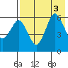 King Cove tide chart for Wednesday, August 3, 2022