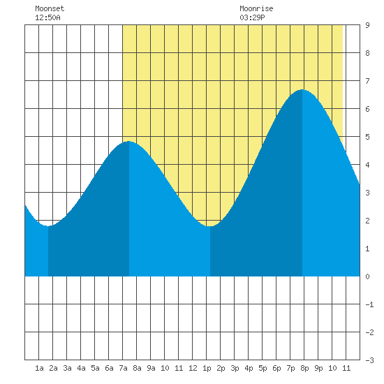 King Cove tide chart for Thursday, August 4, 2022