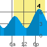 King Cove tide chart for Thursday, August 4, 2022