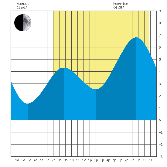 King Cove tide chart for Friday, August 5, 2022