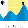 King Cove tide chart for Friday, August 5, 2022