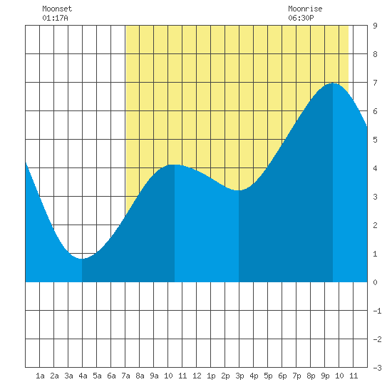 King Cove tide chart for Saturday, August 6, 2022