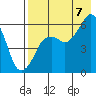 King Cove tide chart for Sunday, August 7, 2022